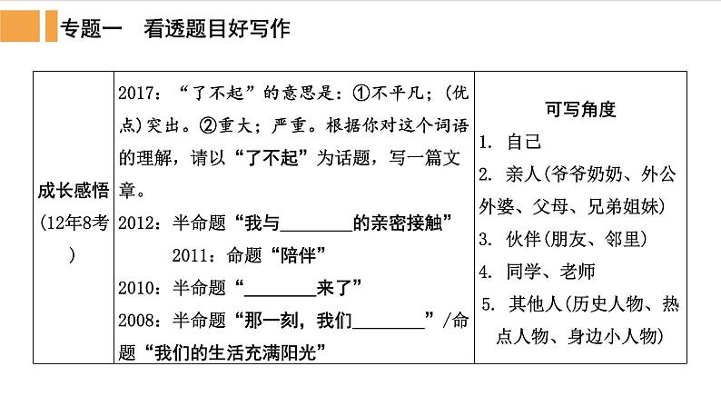 人教部编版语文中考作文指导(五)怎样写好题目精品课件PPT03