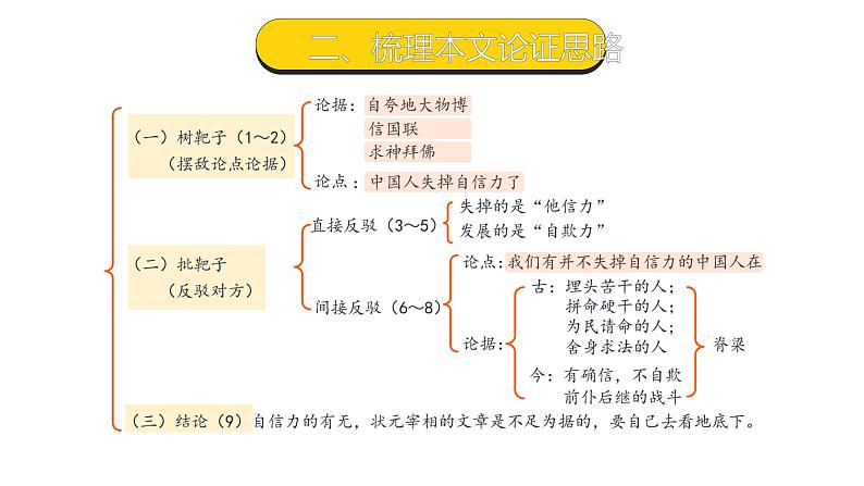 人教部编版九年级语文上册《中国人失掉自信力了吗》课时2教学课件第5页
