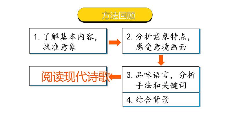 人教部编版九年级上册《我看》课件08