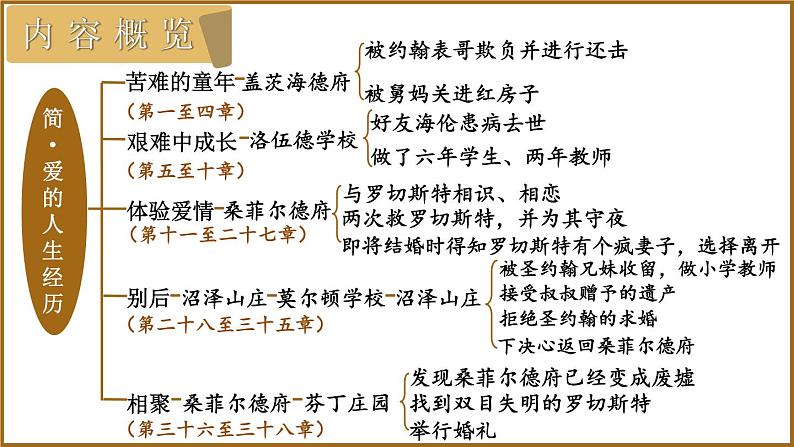 部编版初中语文九年级下册 第六单元 名著导读 《简·爱》 外国小说的阅读【考点精讲版】 PPT课件04