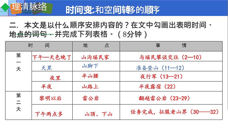 6 老山界 课件第6页