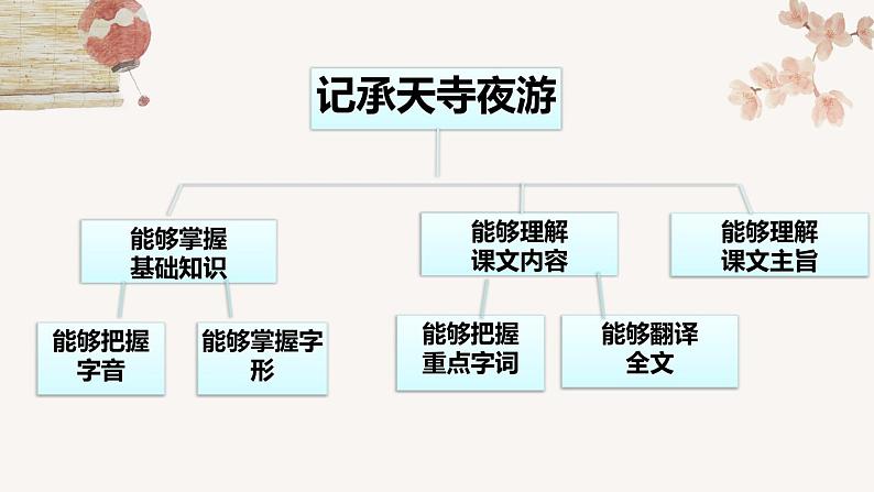 2022-2023学年人教部编版语文第三单元11课《短文两篇》-《记承天寺夜游》课件02