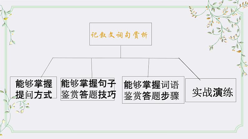 2023届人教部编版语文中考记叙文阅读复习课件:字词赏析题第2页