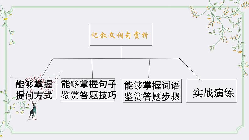 2023届人教部编版语文中考记叙文阅读复习课件:字词赏析题第4页