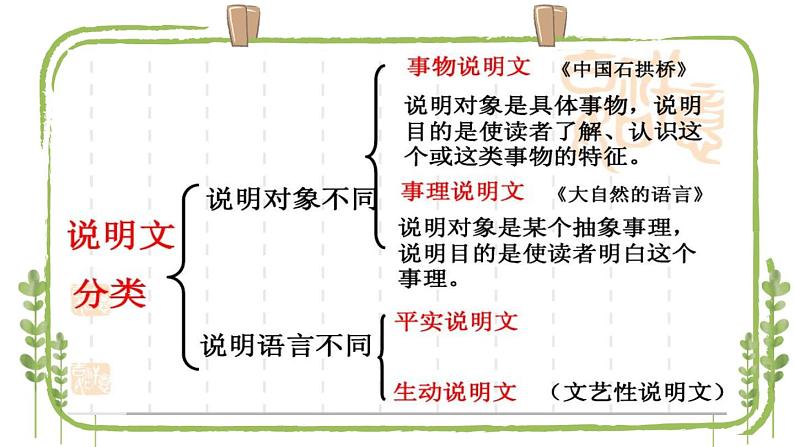 2023届人教部编版语文中考说明文阅读专题课件:说明文初讲第3页