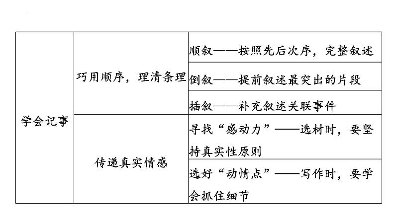 第二单元写作《学会记事》课件 部编版语文七年级上册第4页