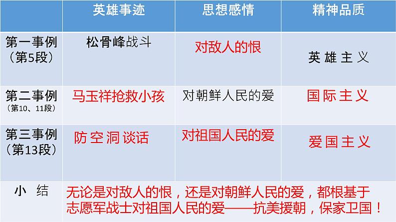 统编版初中语文七年级下册第二单元 7谁是最可爱的人 课件第3页