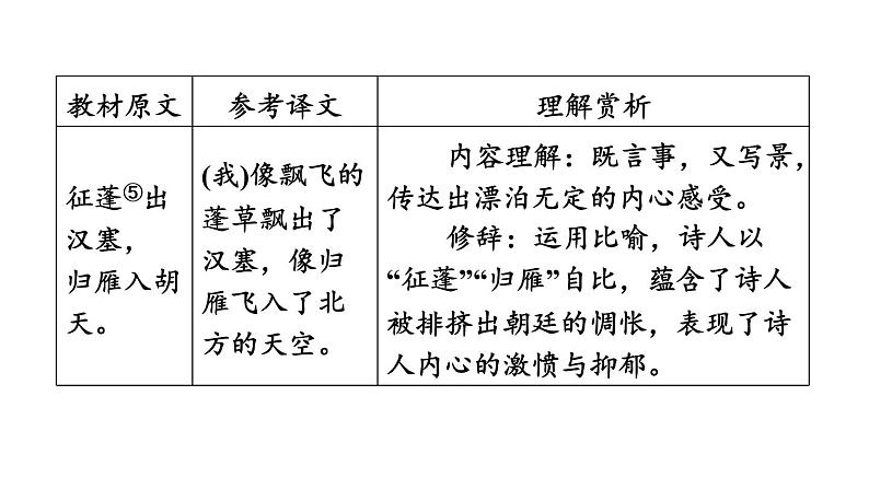 中考语文复习古诗词曲第29首使至塞上课时教学课件05