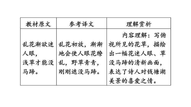 中考语文复习古诗词曲第31首钱塘湖春行课时教学课件06