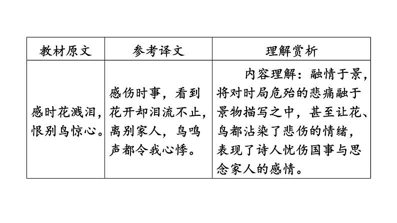 中考语文复习古诗词曲第37首春望课时教学课件第5页