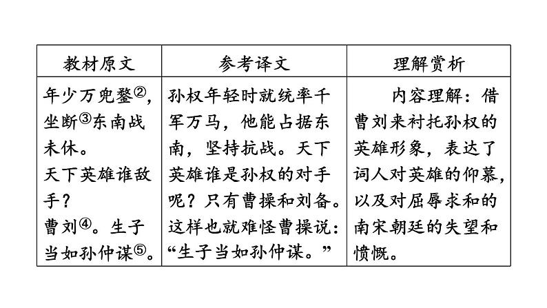 中考语文复习古诗词曲第79首南乡子·登京口北固亭有怀课时教学课件第7页