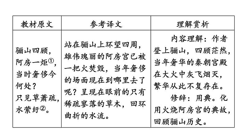 中考语文复习古诗词曲第84首山坡羊·骊山怀古课时教学课件第4页