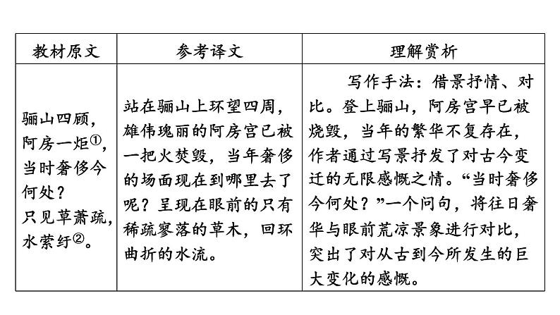 中考语文复习古诗词曲第84首山坡羊·骊山怀古课时教学课件第5页