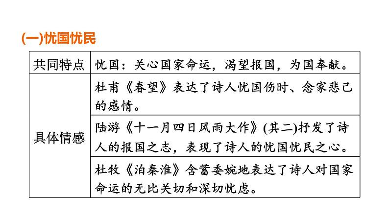 中考语文复习古诗词曲附录古诗词曲对比整合课时教学课件第5页