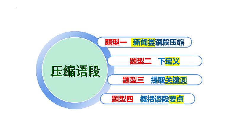 压缩语段 课件 2023年中考语文一轮复习03