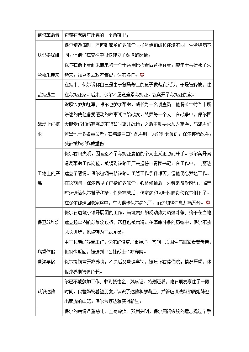 八年级下册《钢铁是怎样炼成的》(原卷版)-备战2023年中考语文名著阅读知识梳理+中考真题演练第2页