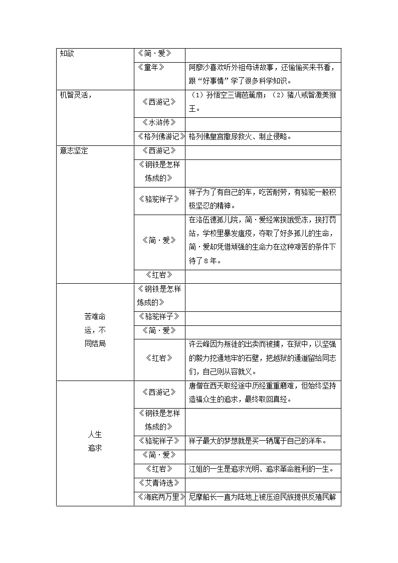 备战2023年中考语文名著阅读知识梳理+中考真题演练名著比较阅读(主题与情节的比较)02