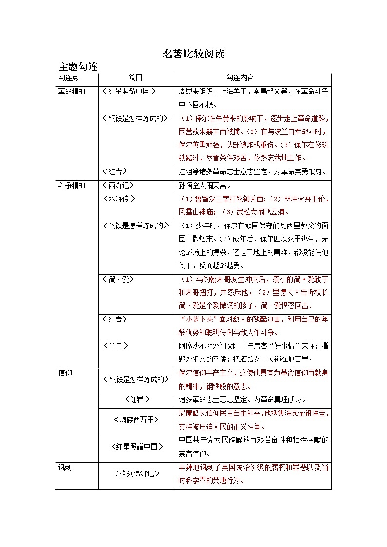 备战2023年中考语文名著阅读知识梳理+中考真题演练名著比较阅读(主题与情节的比较)01