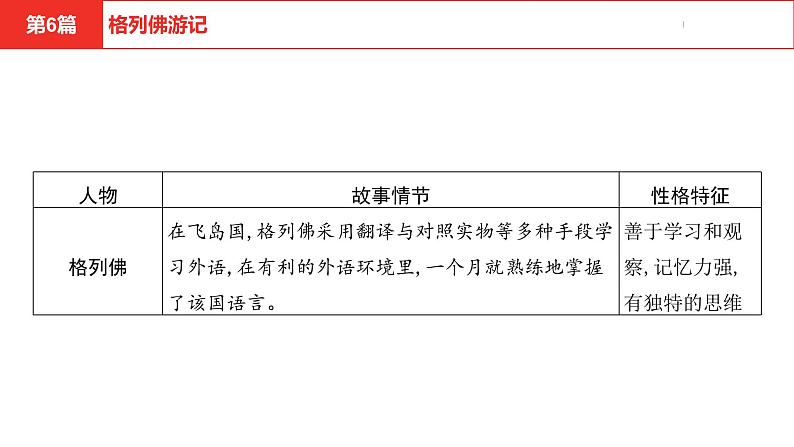 中考总复习语文(河北)阅读专题五名著阅读第6篇 格列佛游记课件06