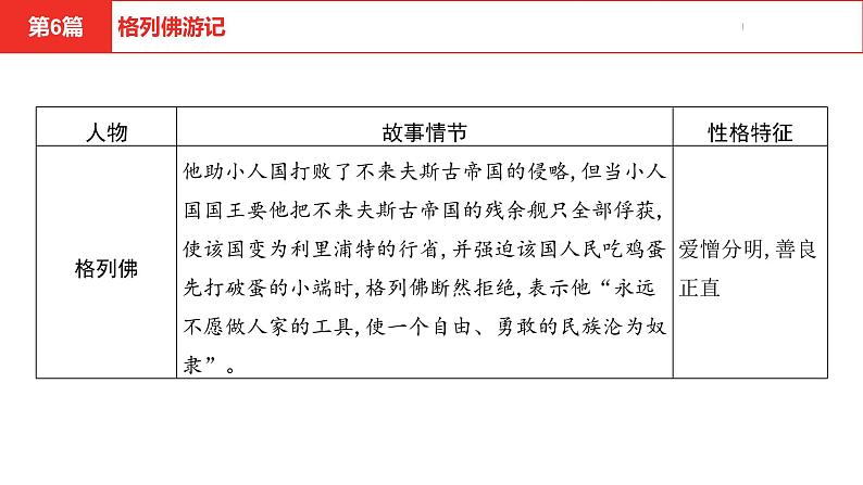 中考总复习语文(河北)阅读专题五名著阅读第6篇 格列佛游记课件07