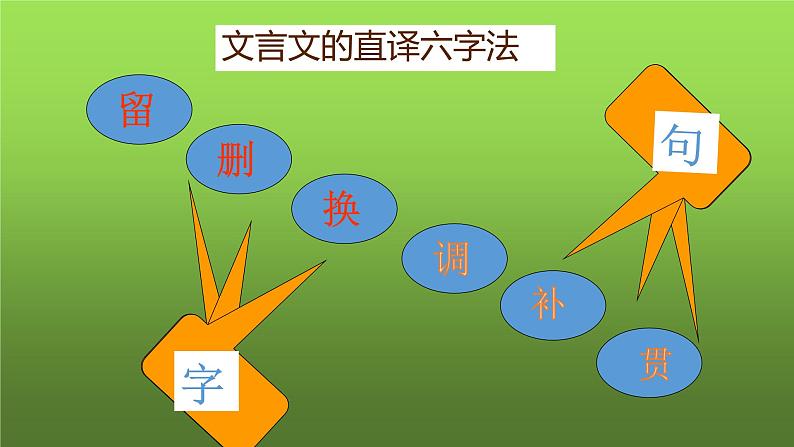 中考复习之文言文阅读翻译技巧课件第7页