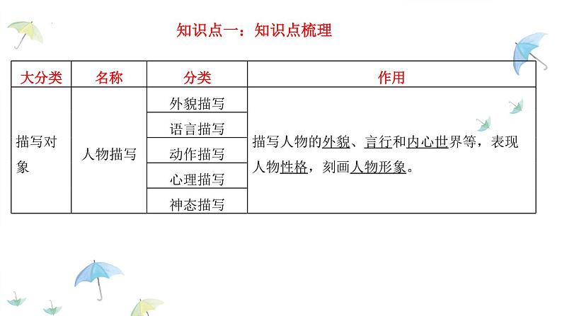 中考语文二轮专题复习:记叙文阅读——人物,景物,细节的作用课件PPT第3页