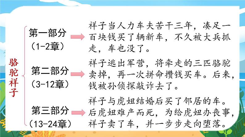 第3单元 名著导读《骆驼祥子》圈点与批注第7页