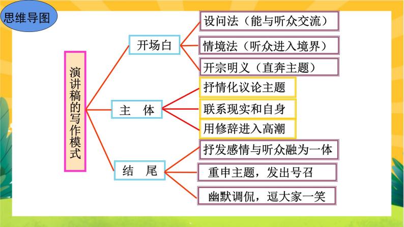 部编版语文八下 写作四：撰写演讲稿（课件PPT+教案+导学案）08