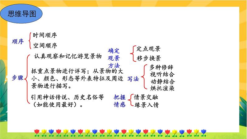 部编版语文八下 写作五:学写游记(课件PPT+教案+导学案)08