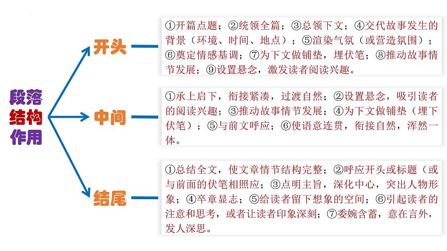 初中語文中考復習 專題08  段落的作用（PPT）-2023年中考語文閱讀理解之散文閱讀重點難點匯編第8頁