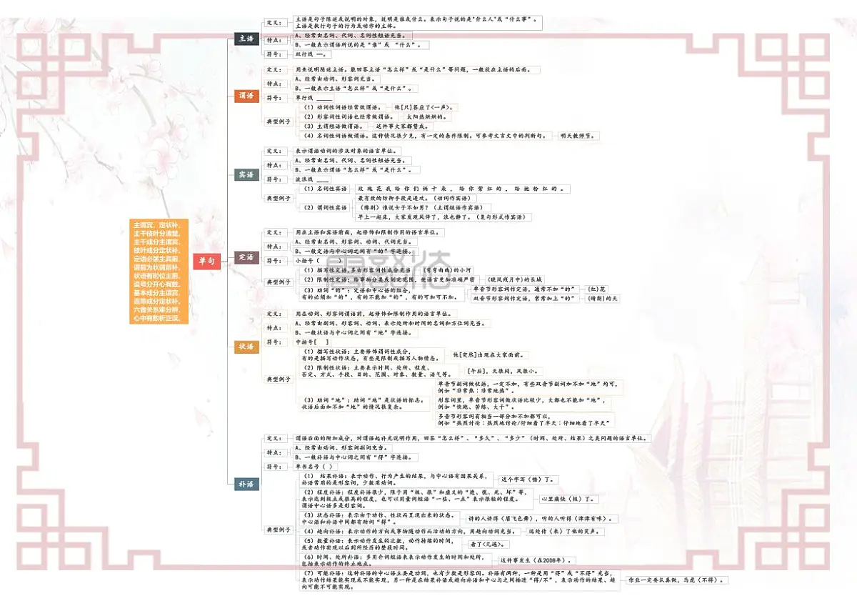 专题14 单句(思维导图)-2023年中考语文一轮复习之汉语语法专题第1页