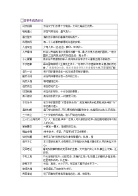 教材详解 二、常考成语必记-【教材解读】人教部编版语文七年级上册