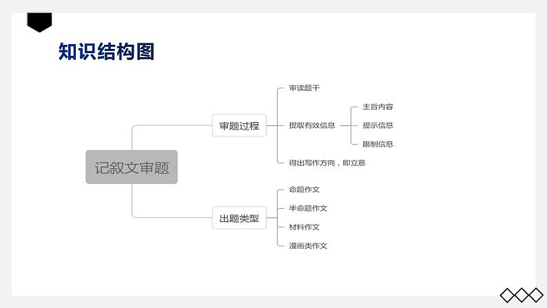 记叙文命题、半命题作文审题立意 课件2023年中考语文一轮复习第4页