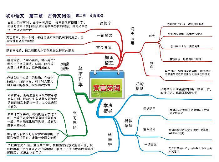 初中语文思维导图-第二章 古诗文阅读《02 文言实词》01