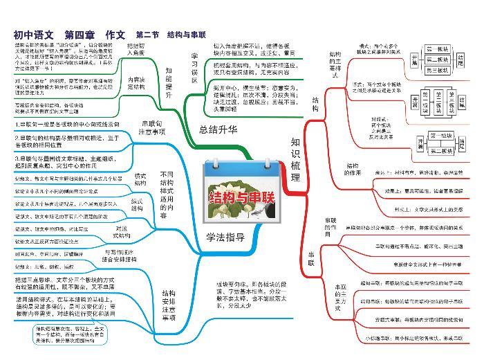 初中语文思维导图-第四章 作文《02 结构与串联》01