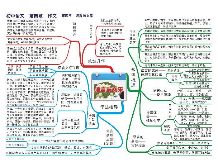 初中语文思维导图-第四章 作文《04 语言与文采》01