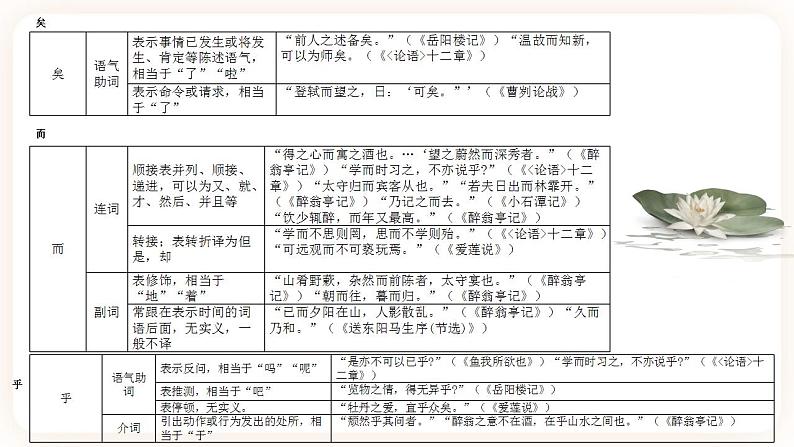 初中文言文专题3《虚词》课件第8页