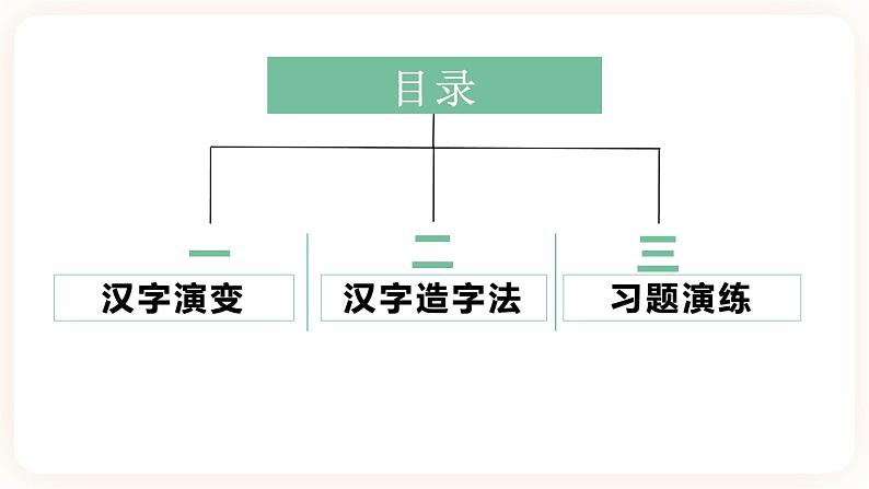 【中考一轮复习】中考语文一轮复习通关训练课件:字形专题3《汉字基础与练习》第2页