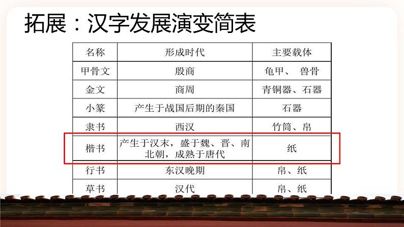 【中考一轮复习】中考语文一轮复习通关训练课件:字形专题3《汉字基础与练习》第5页