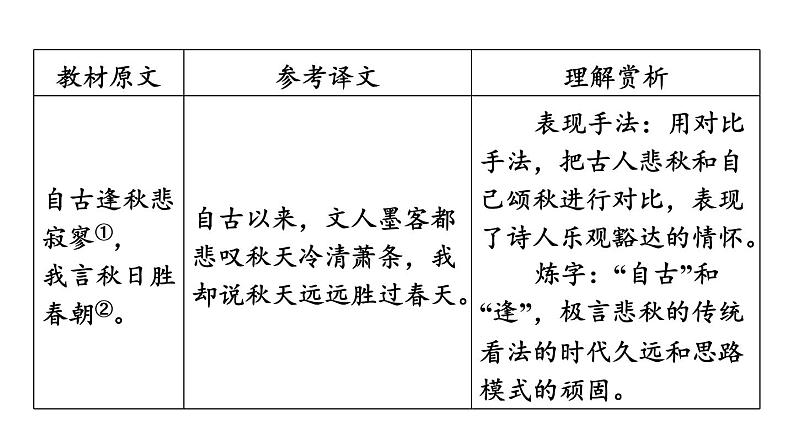 中考语文复习--部编版七年级语文上册古诗词复习-- 秋词(其一)课件PPT第6页