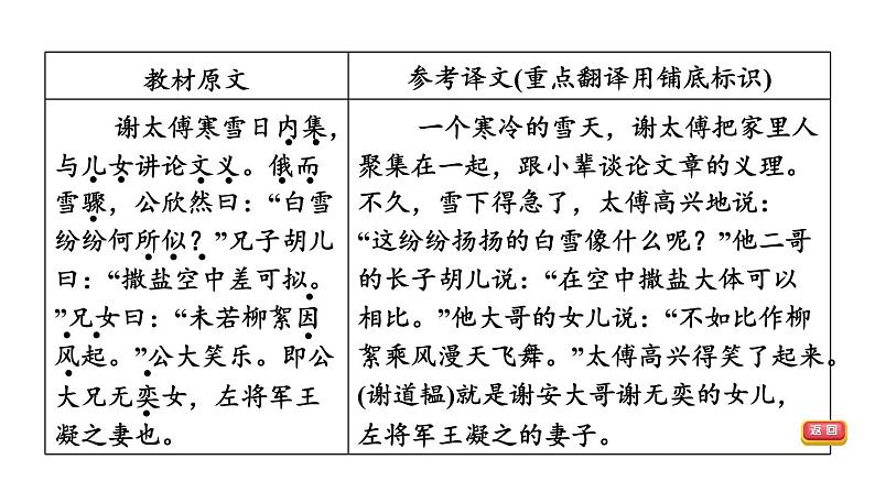 中考语文复习--部编版七年级语文上册文言文复习--《世说新语》二则(咏  雪+陈太丘与友期行)课件PPT第4页