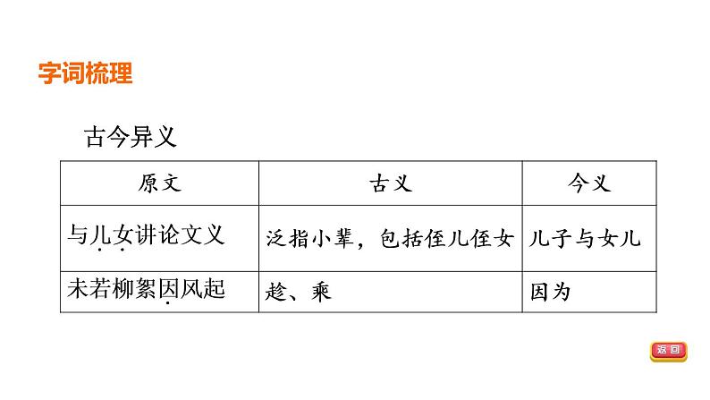 中考语文复习--部编版七年级语文上册文言文复习--《世说新语》二则(咏  雪+陈太丘与友期行)课件PPT第6页