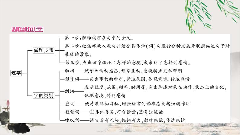 中考语文复习考点针对性讲练教学课件第3页
