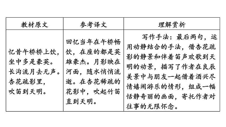 中考语文复习--九年级语文下册古诗词-- 临江仙·夜登小阁,忆洛中旧游+太常引·建康中秋夜为吕叔潜赋(课件)第6页