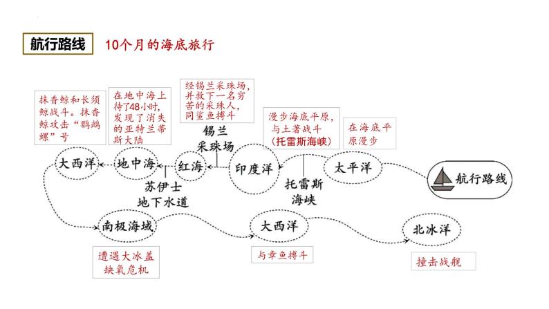 《海底两万里》知识点梳理与精讲课件07