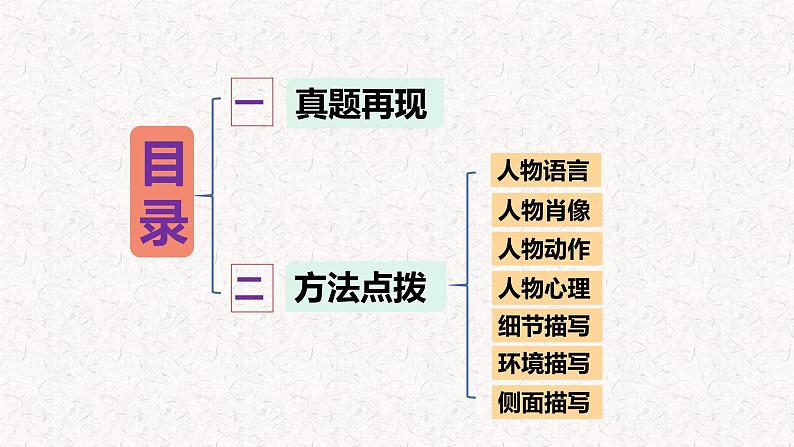 中考写作 人物刻画(课件)2023中考满分写作指导03