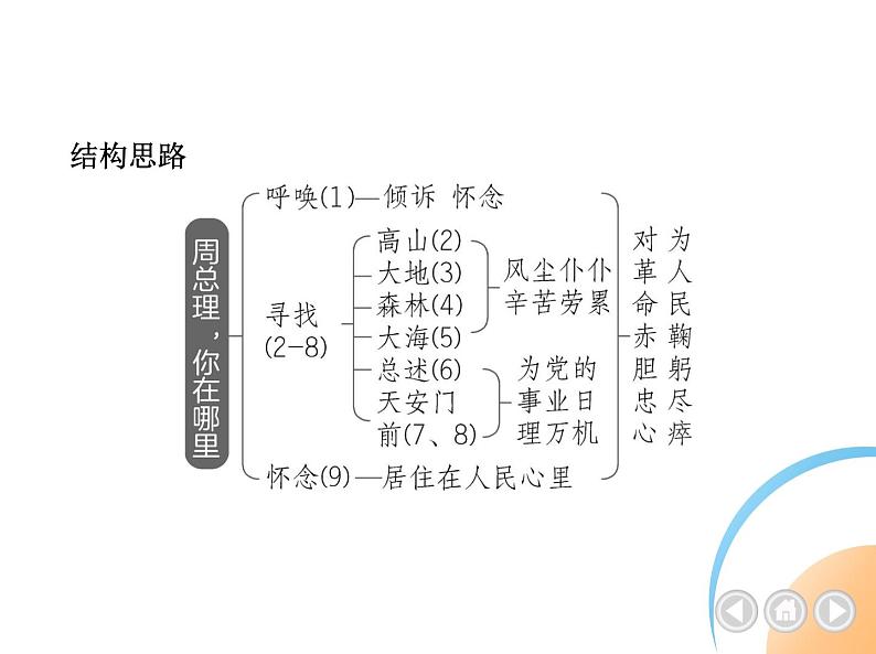 九年级语文上册01-第一单元 02-2周总理,你在哪里课件+同步试卷03