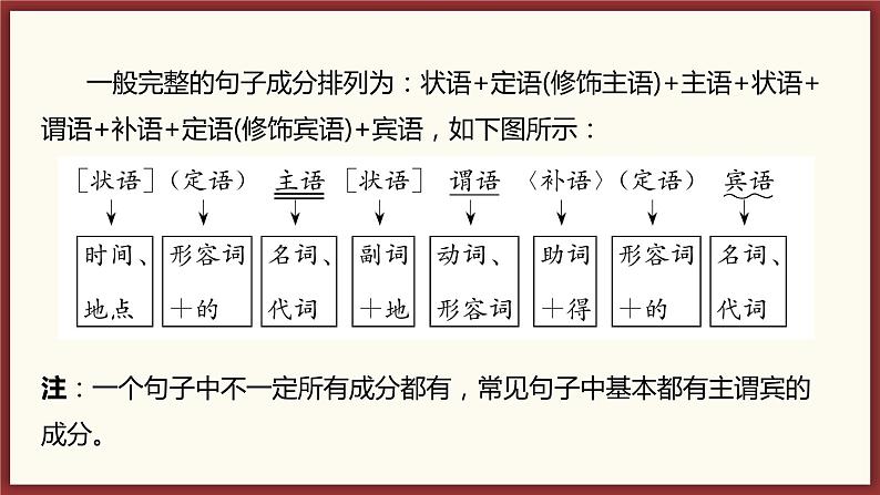 中考语文二轮专题复习课件:语法——单句·复句第6页