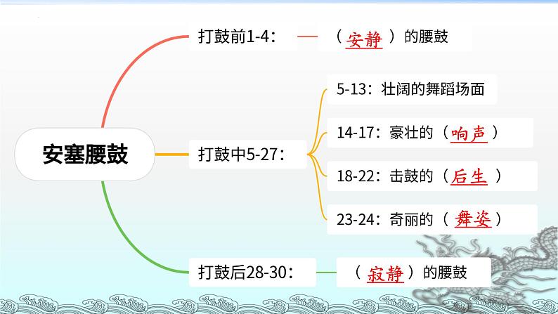 第3课《安塞腰鼓》课件 部编版语文八年级下册07