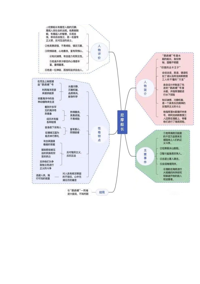 《海底两万里》（原卷版+解析版）-初中语文名著导读之思维导图+知识点汇总+考点速记+习题演练02